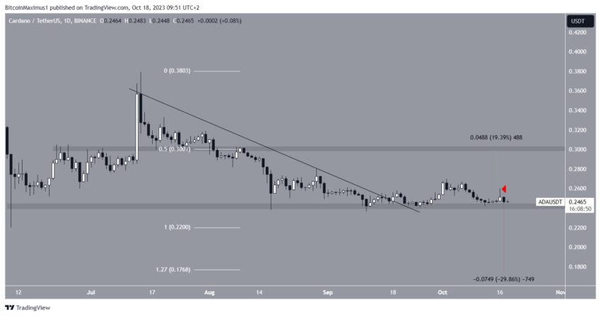 Cardano (ADA) pode romper o nível de 0,31 dólares em breve? Análise responde