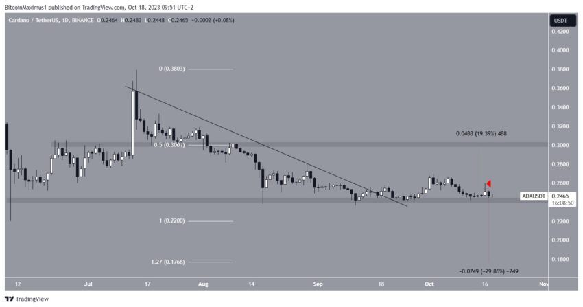 Cardano (ADA) pode romper o nível de 0,31 dólares em breve? Análise responde