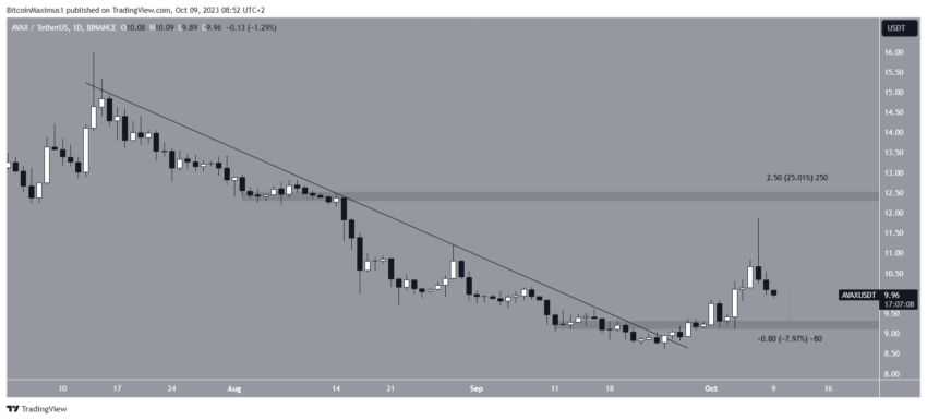 Por que o mercado de criptomoedas está em baixa hoje, 09/10/2023?