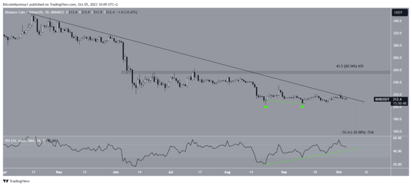 Análise indica alta para o BNB: recuperação é possível em meio as notícias mistas da Binance?