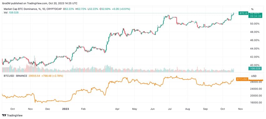 Bitcoin (BTC) segue em alta e supera resistência. Preço pode ir a US$ 40.000?