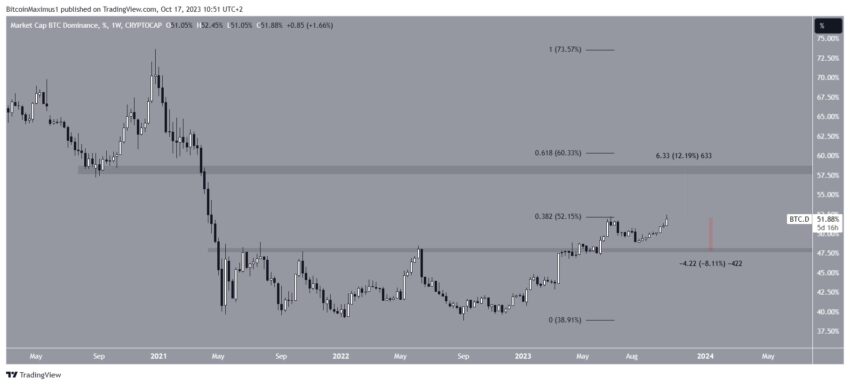 Bitcoin cai após atingir US$ 30.000: o que vem a seguir?