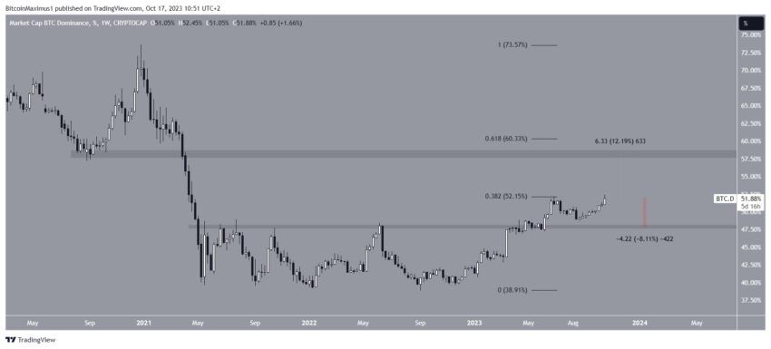 Bitcoin cai após atingir US$ 30.000: o que vem a seguir?