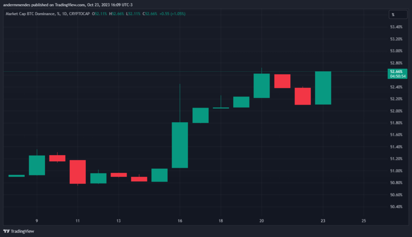 Altseason a caminho? Altcoins disparam e superam alta do Bitcoin