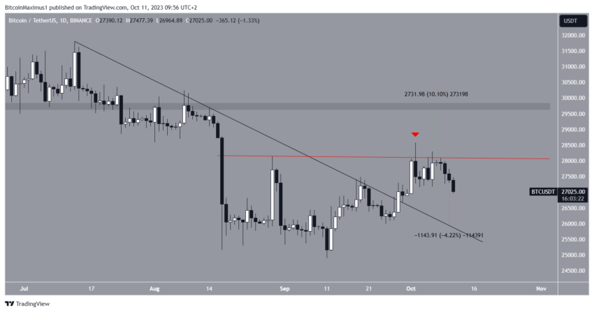 Por que o mercado de criptomoedas está em baixa hoje, 11/10/2023?