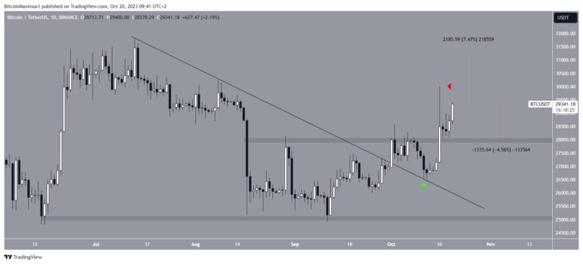 Por que o mercado de criptomoedas está em alta hoje, 20/10/2023?