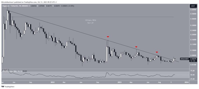 Dogecoin (DOGE) rompe resistência de 900 dias. O que esperar agora?