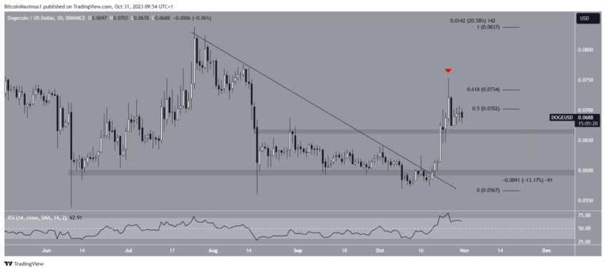 Dogecoin (DOGE) rompe resistência de 900 dias. O que esperar agora?