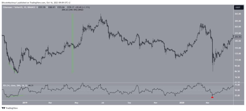 Ethereum em alta: indicador sinaliza forte salto acima de 2.000 dólares