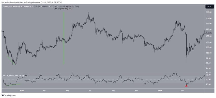 Ethereum em alta: indicador sinaliza forte salto acima de 2.000 dólares
