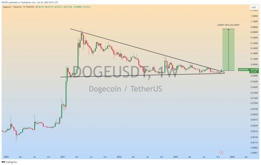 Dogecoin (DOGE) rompe resistência de 900 dias. O que esperar agora?