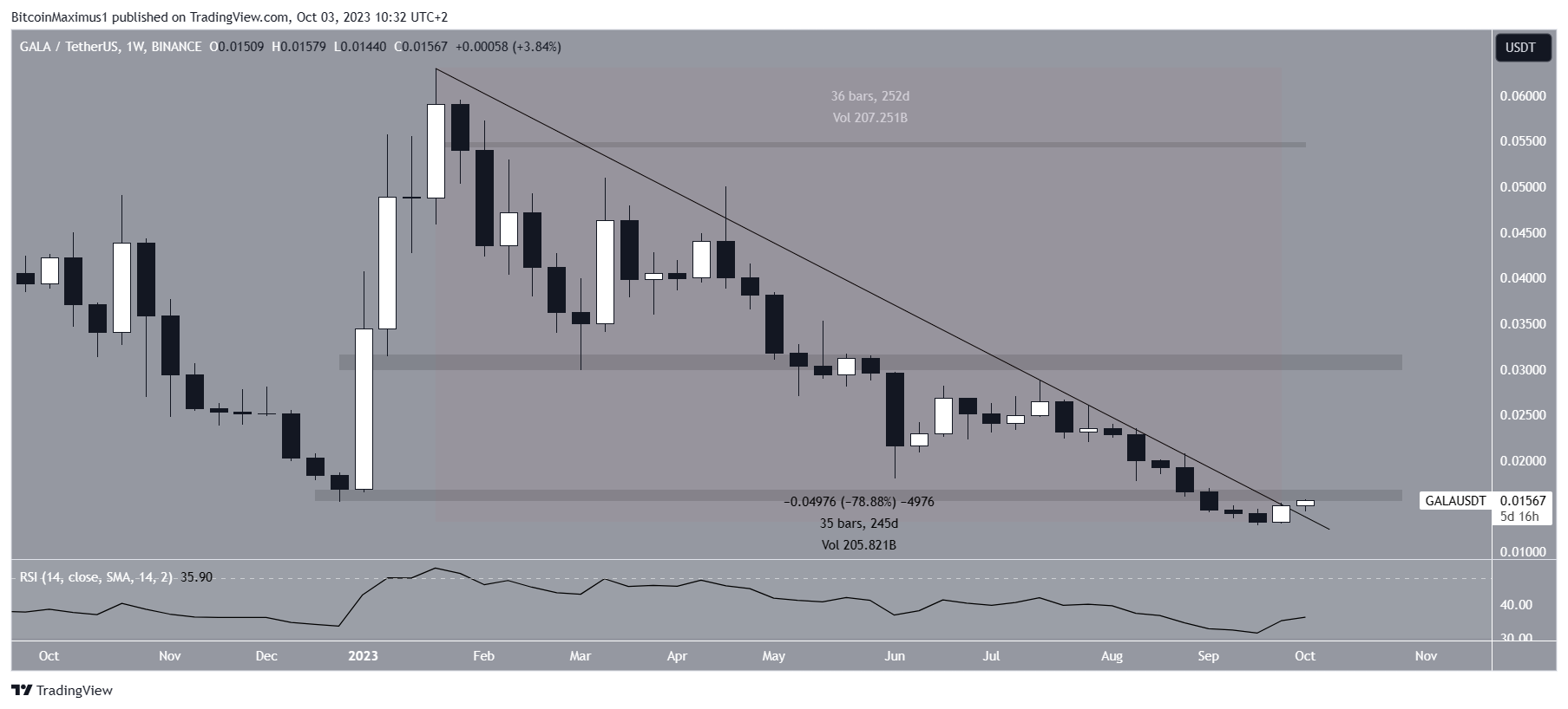 Criptomoeda GALA rompe linha de tendência - O que vem a seguir?