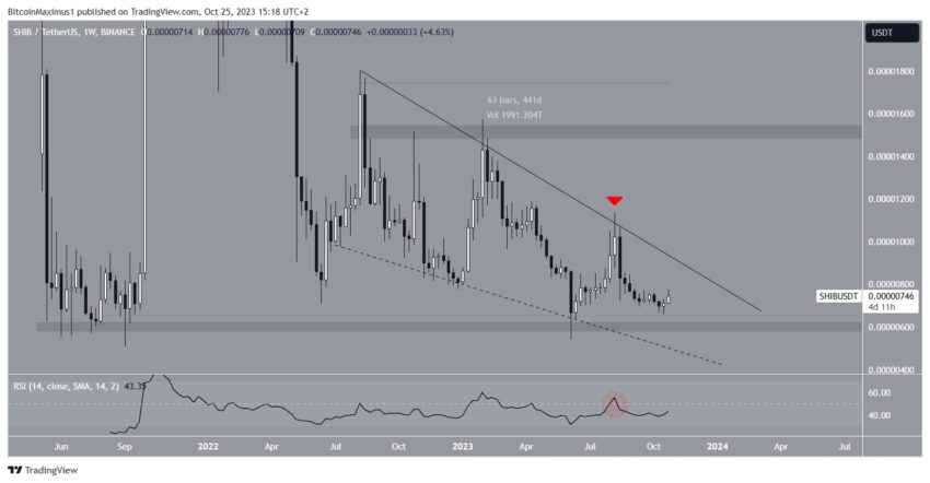Shiba Inu (SHIB) pode romper a resistência e subir 30% Análise