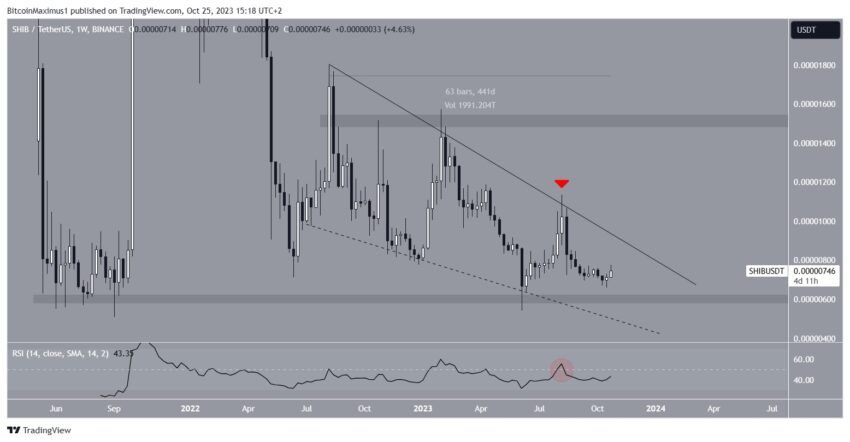Shiba Inu (SHIB) pode romper a resistência e subir 30% Análise