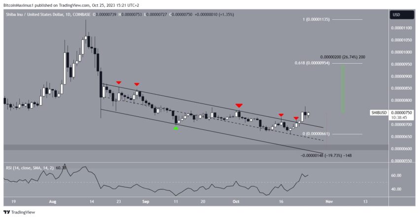 Shiba Inu (SHIB) pode romper a resistência e subir 30% Análise