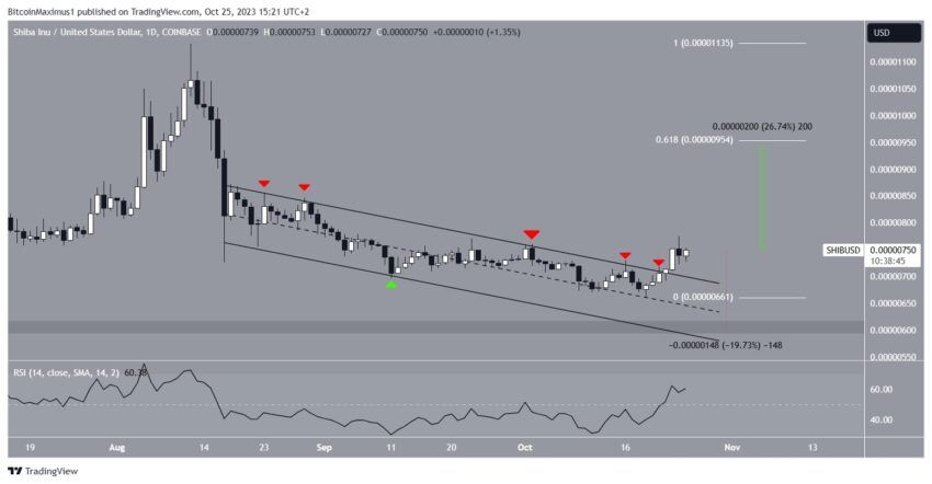 Shiba Inu (SHIB) pode romper a resistência e subir 30% Análise