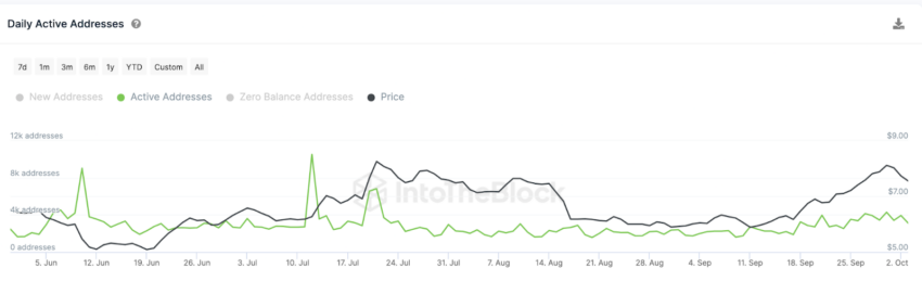 Chainlink (LINK): análise on-chain mostra sinais de alta para outubro