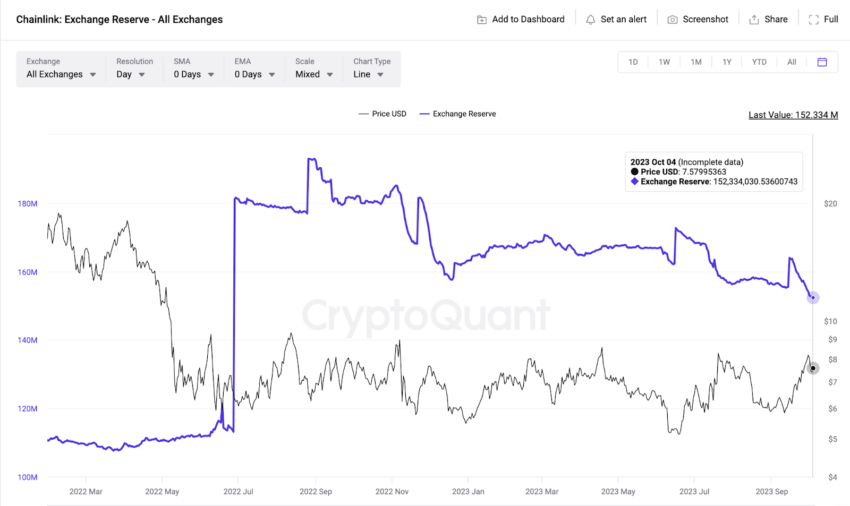Chainlink (LINK): análise on-chain mostra sinais de alta para outubro
