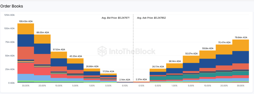 Cardano (ADA) vê alta de 90 dias em staking. Como isso pode impactar o preço?