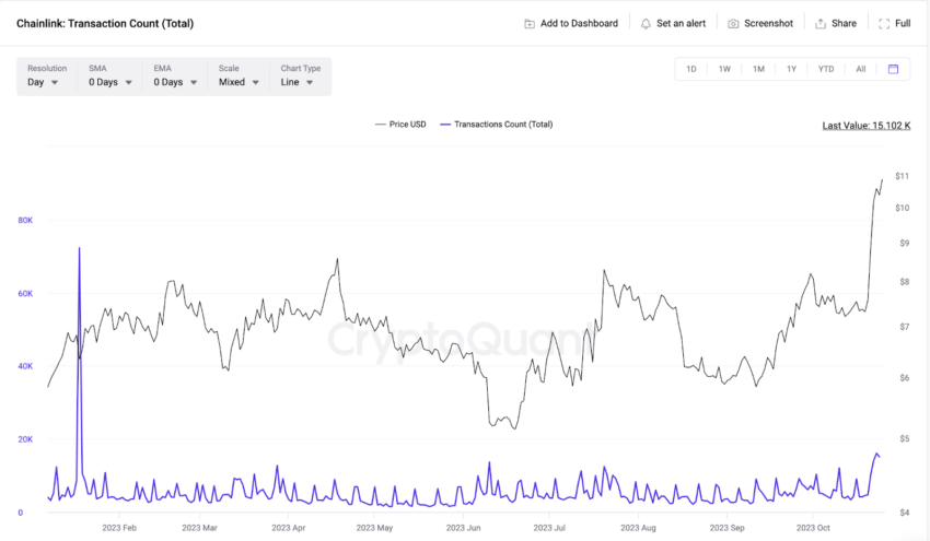 Chainlink (LINK) pode seguir em alta e alcançar nível de 20 dólares?