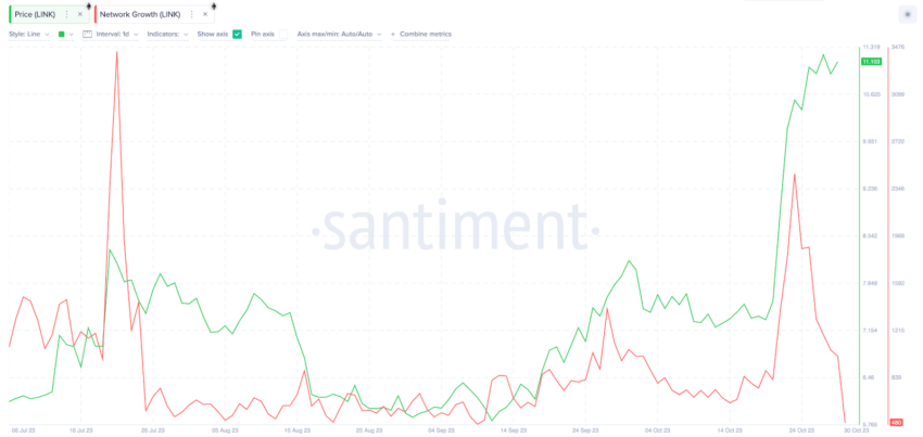 Chainlink (LINK) em consolidação? Análise on-chain revela tendência futura