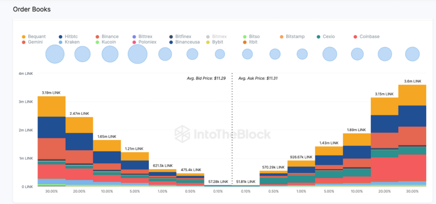 Chainlink (LINK) em consolidação? Análise on-chain revela tendência futura