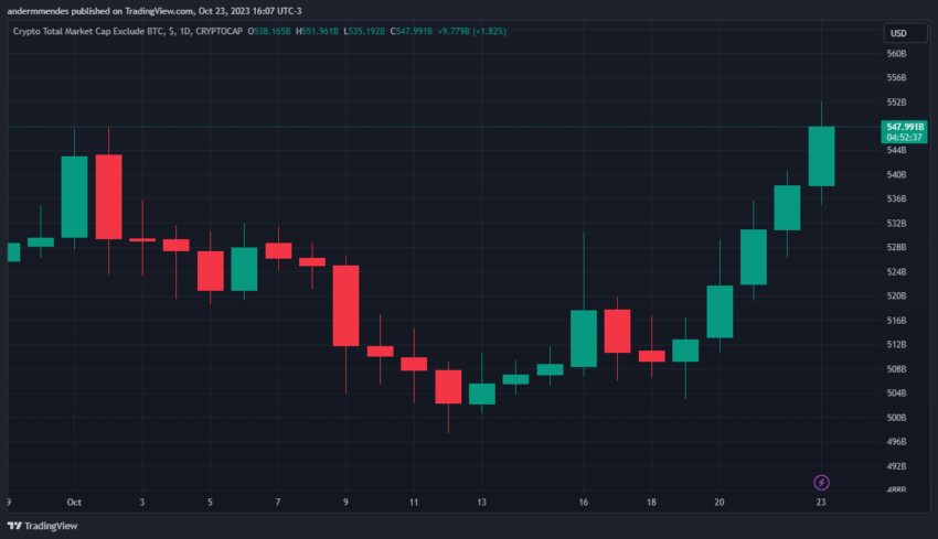 Altseason a caminho? Altcoins disparam e superam alta do Bitcoin