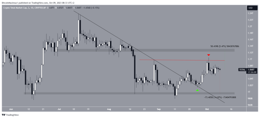 Por que o mercado de criptomoedas está em baixa hoje, 09/10/2023?