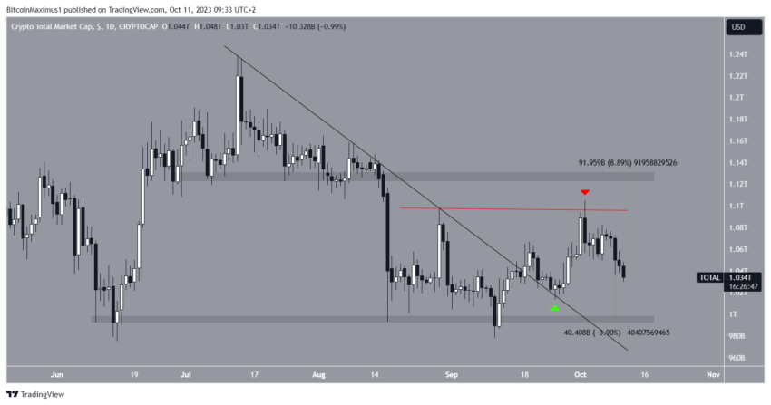 Por que o mercado de criptomoedas está em baixa hoje, 11/10/2023?
