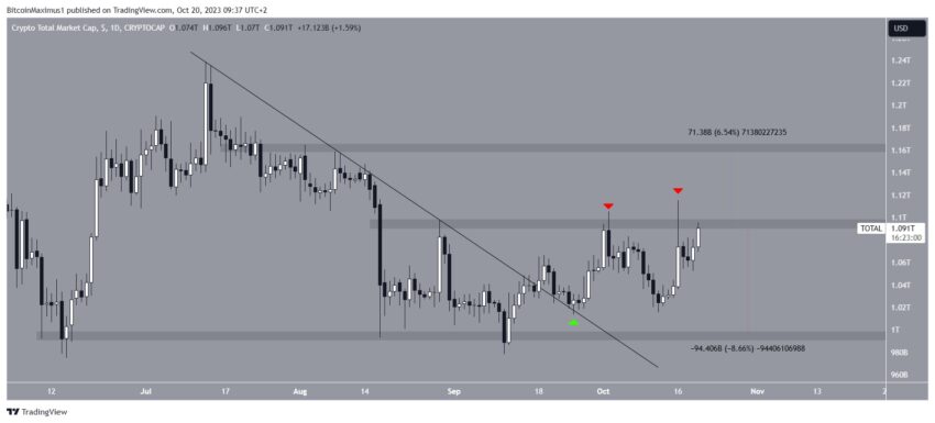 Por que o mercado de criptomoedas está em alta hoje, 20/10/2023?