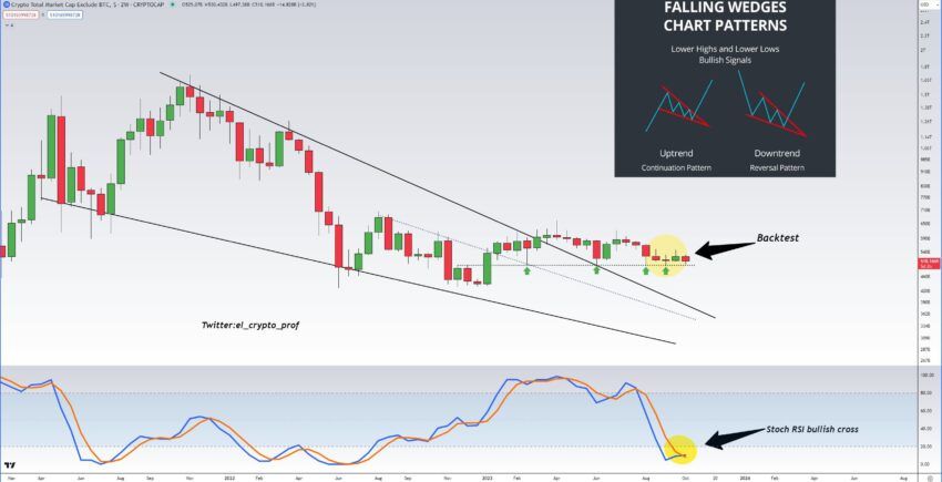 Dominância do Bitcoin atinge maior patamar no ano; altcoins seguem em queda