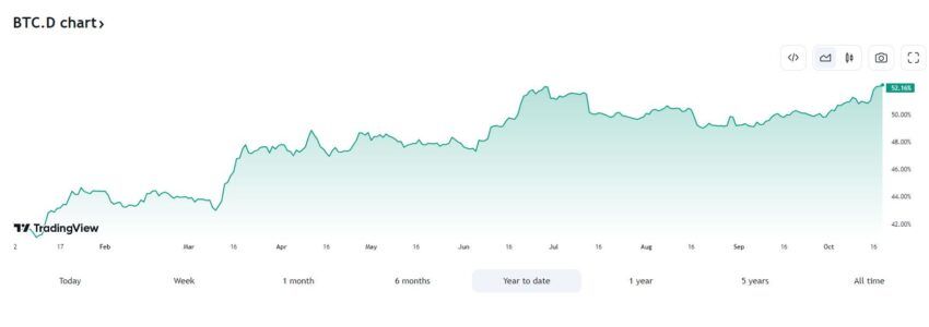 Dominância do Bitcoin atinge maior patamar no ano; altcoins seguem em queda
