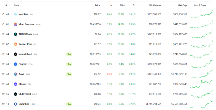 Altseason a caminho? Altcoins disparam e superam alta do Bitcoin