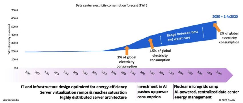 Bitcoin ou IA: quem realmente é o vilão do consumo de energia?
