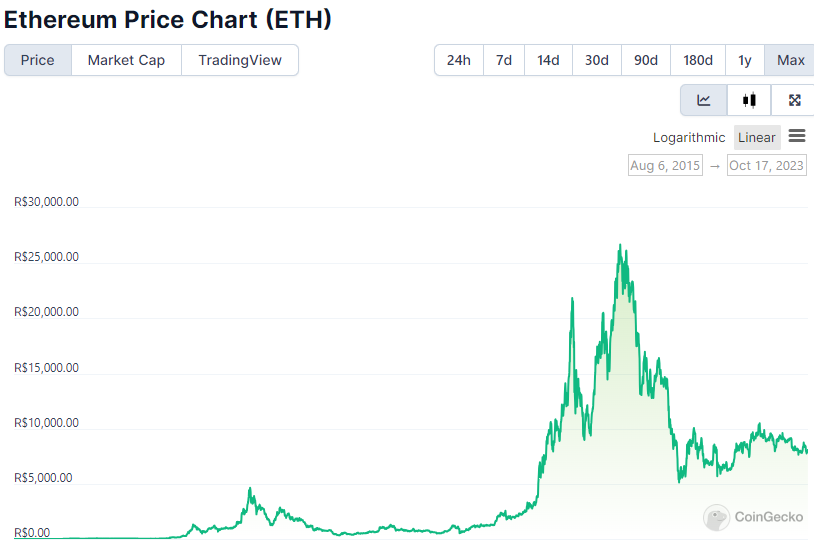 Ethereum (ETH): quanto é necessário investir para se tornar um milionário?