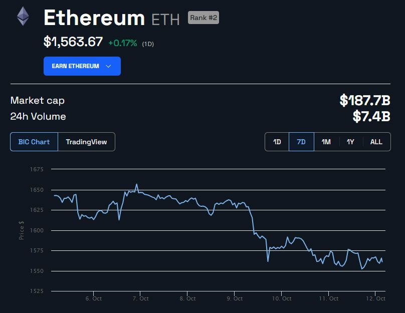 Ethereum pode alcançar a marca de US$ 8.000 até 2026, diz chefe de importante banco
