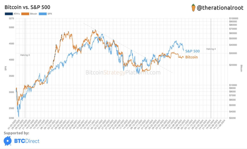 Bitcoin (BTC): Enfraquecimento do dólar pode dar início ao Bull Market. Entenda