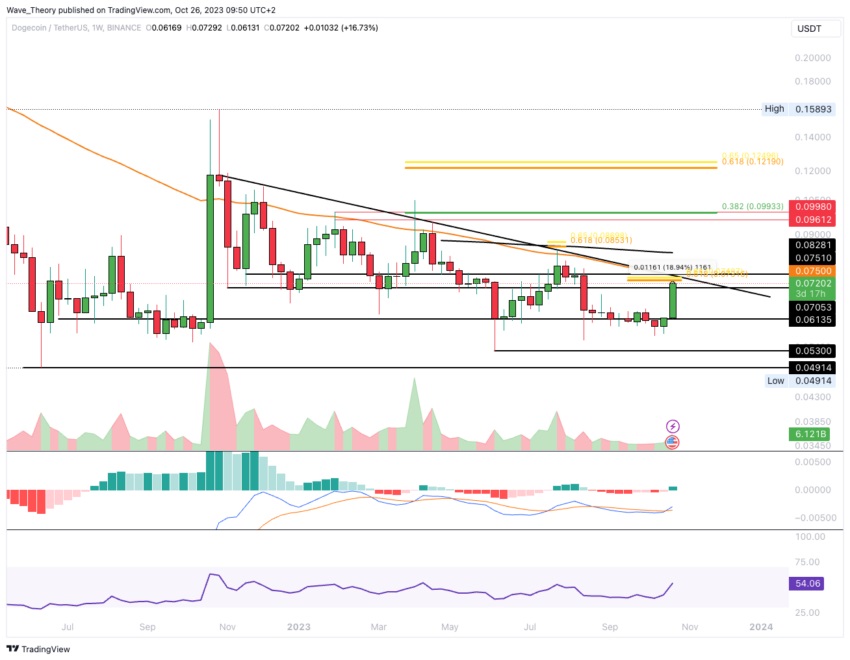 Dogecoin dispara 19% e se prepara para nova tendência de alta
