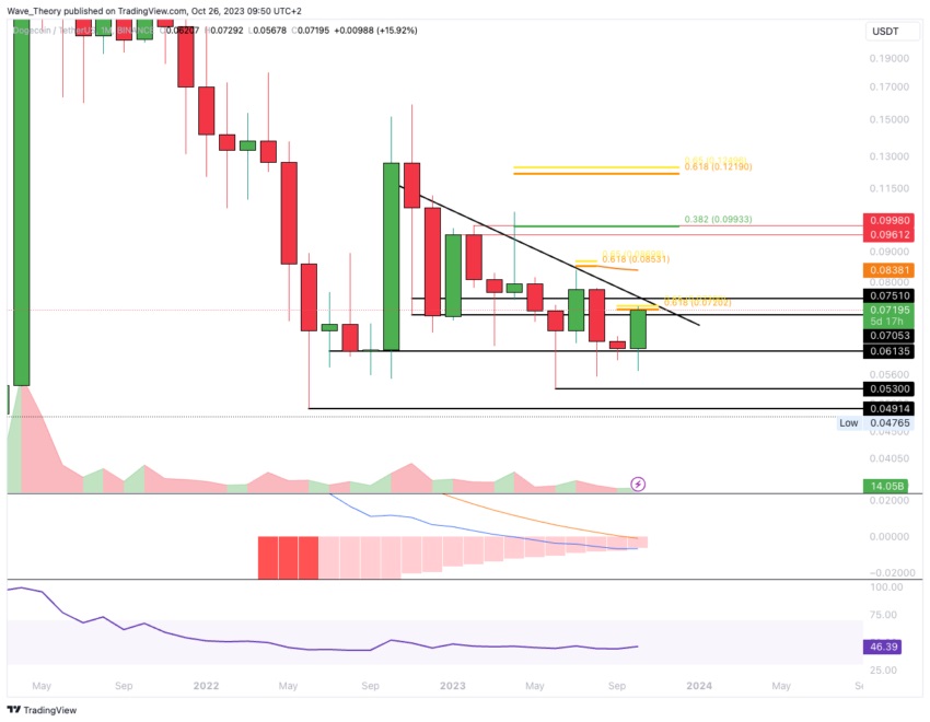 Dogecoin dispara 19% e se prepara para nova tendência de alta