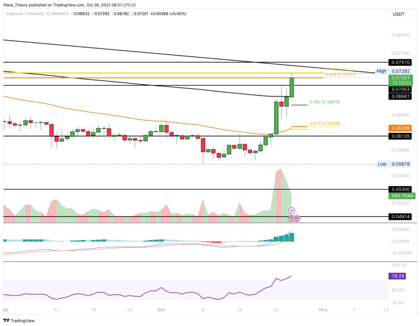 Dogecoin dispara 19% e se prepara para nova tendência de alta