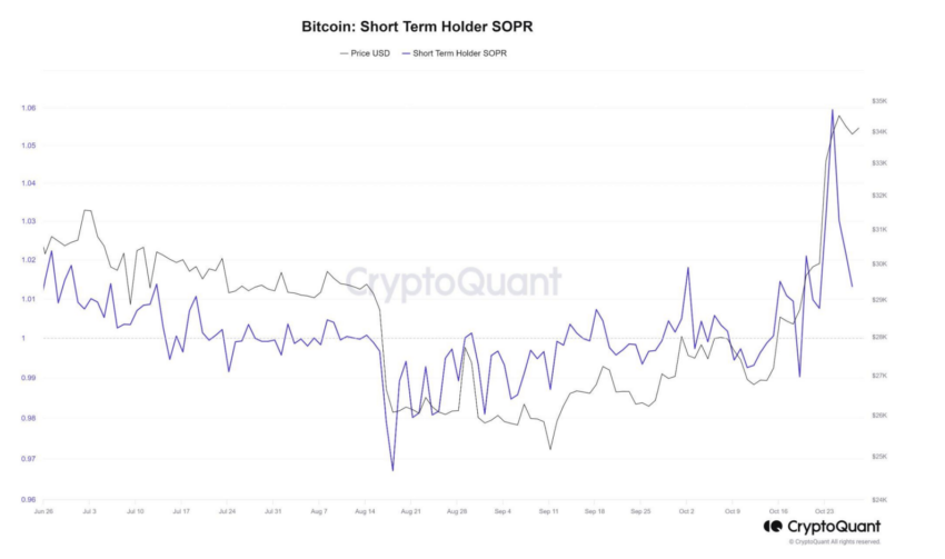 Alta do Bitcoin continua em novembro? Confira as projeções