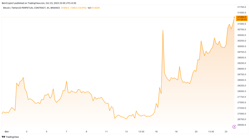 Bitcoin superar 31.000 dólares e MicroStrategy retorna a lucratividade