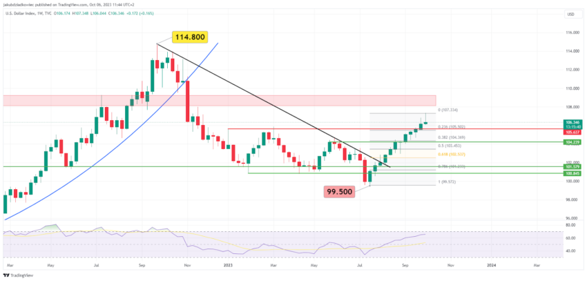 Bitcoin (BTC): Enfraquecimento do dólar pode dar início ao Bull Market. Entenda