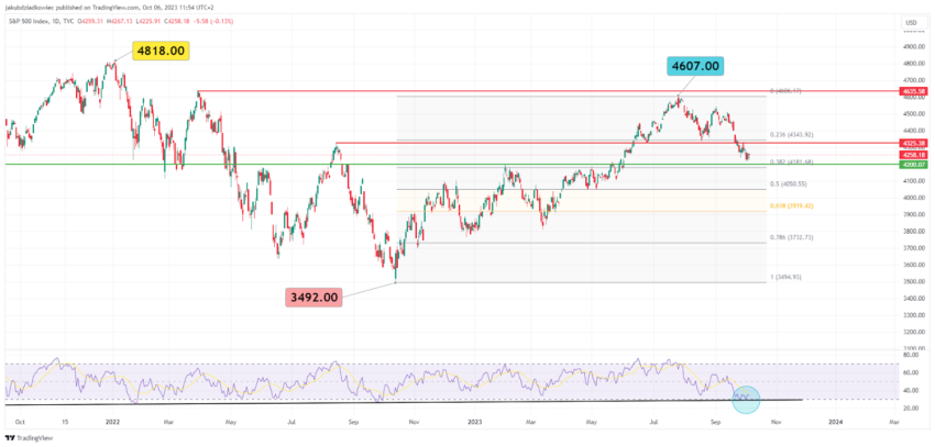 Bitcoin (BTC): Enfraquecimento do dólar pode dar início ao Bull Market. Entenda