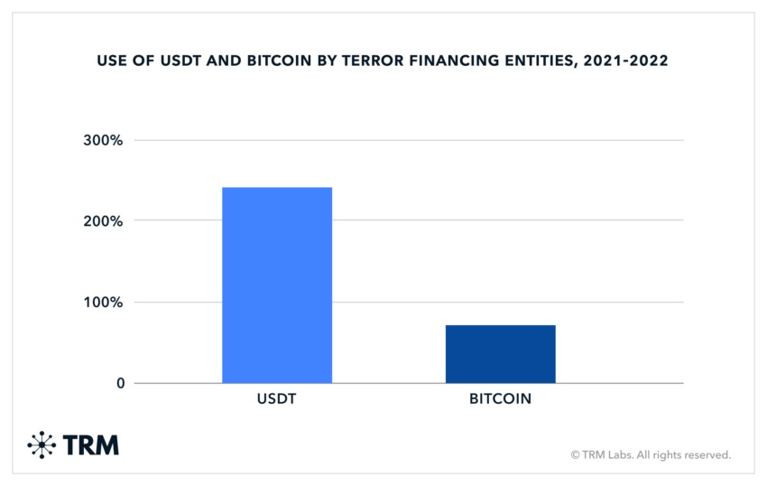 Tether se alinha a Israel e bloqueia contas do Hamas