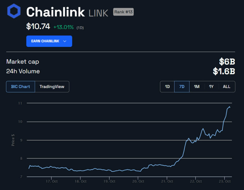 Chainlink (LINK): o que explica a recente alta de 20%?