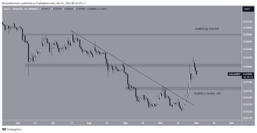 Por que o mercado de criptomoedas está em baixa hoje, 01/11/2023?
