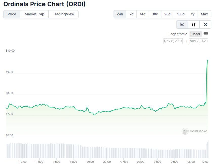 Ordinals (ORDI) dispara após confirmação de listagem na Binance