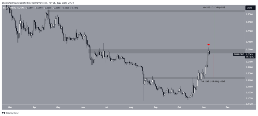 Por que o mercado de criptomoedas está em baixa hoje, 08/11/2023?
