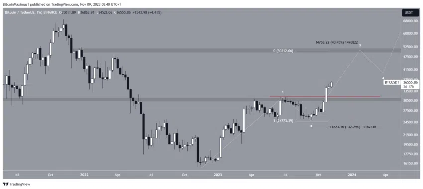 FTX, Solana e Bitcoin nos destaques do dia